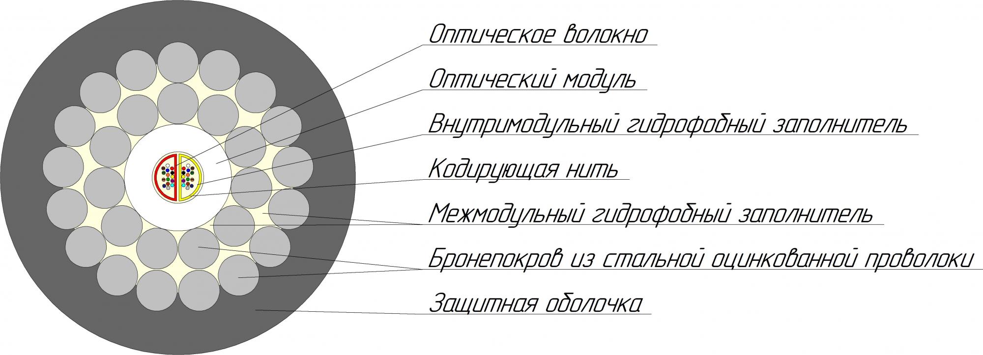 Кабель ВО SM 32 80кН грунт проволока2 ЦТ ОКБ-32(G.652.D)-Т 80кН - Нова-Линк